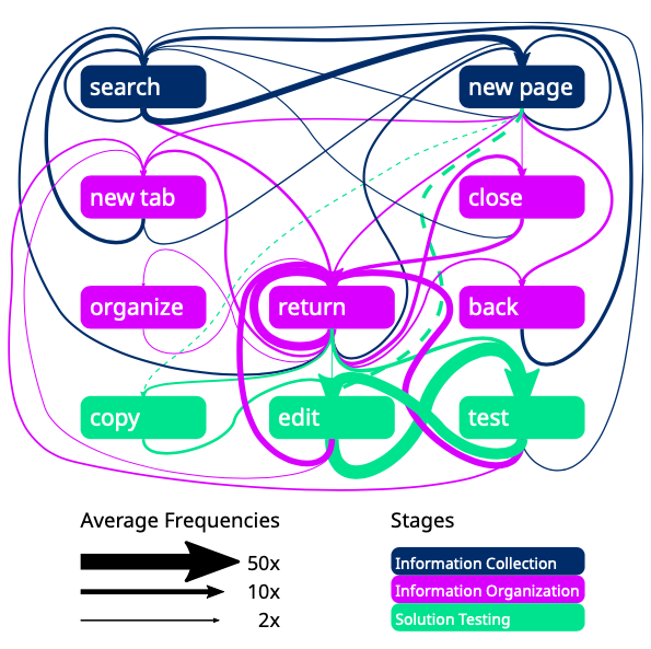 Transition diagram for programmers' learning searches