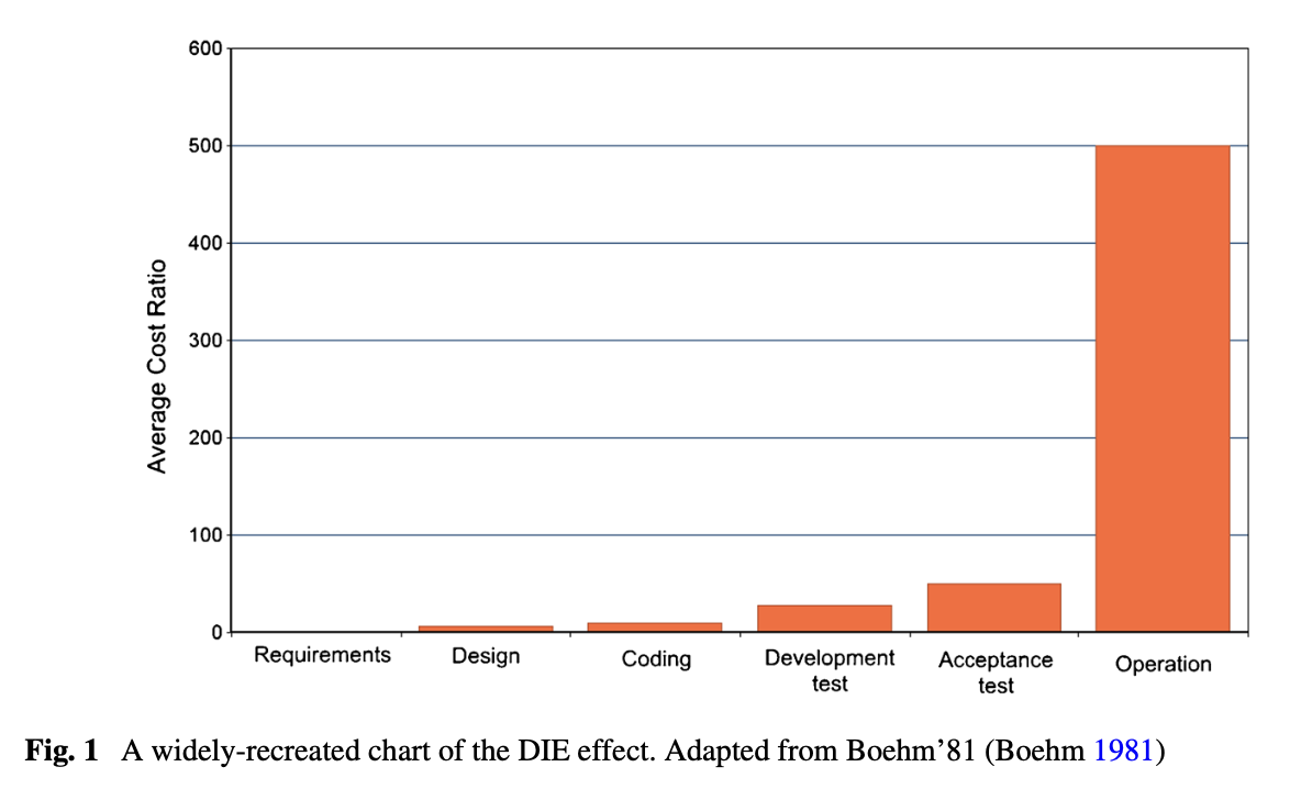 Boehm Curve (from Menzies2016)