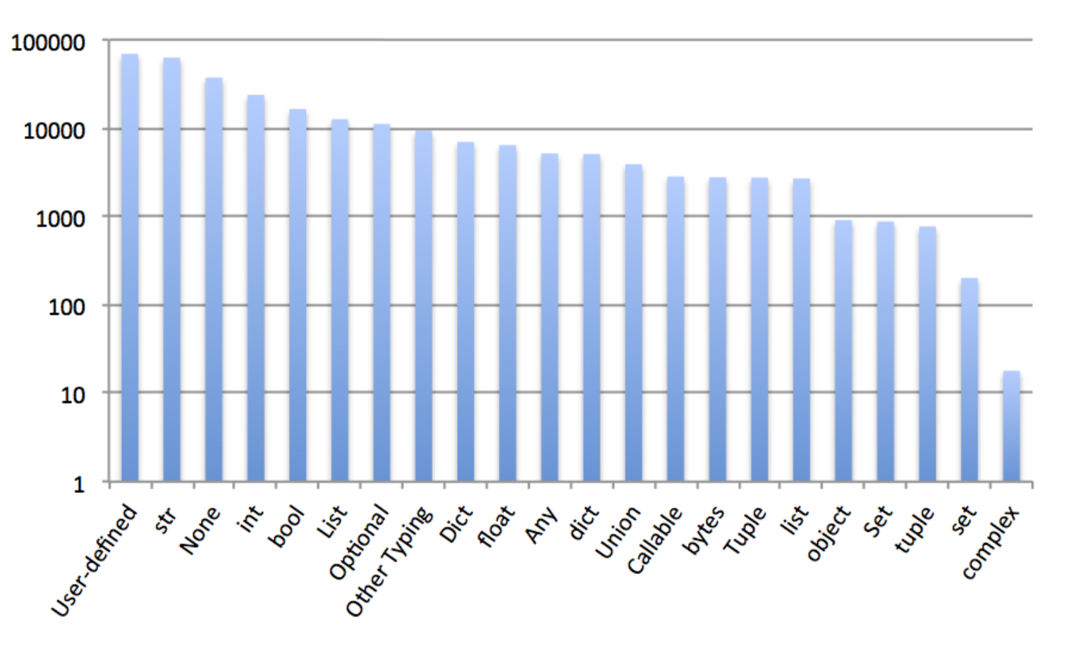 Histogram of Python type annotation types