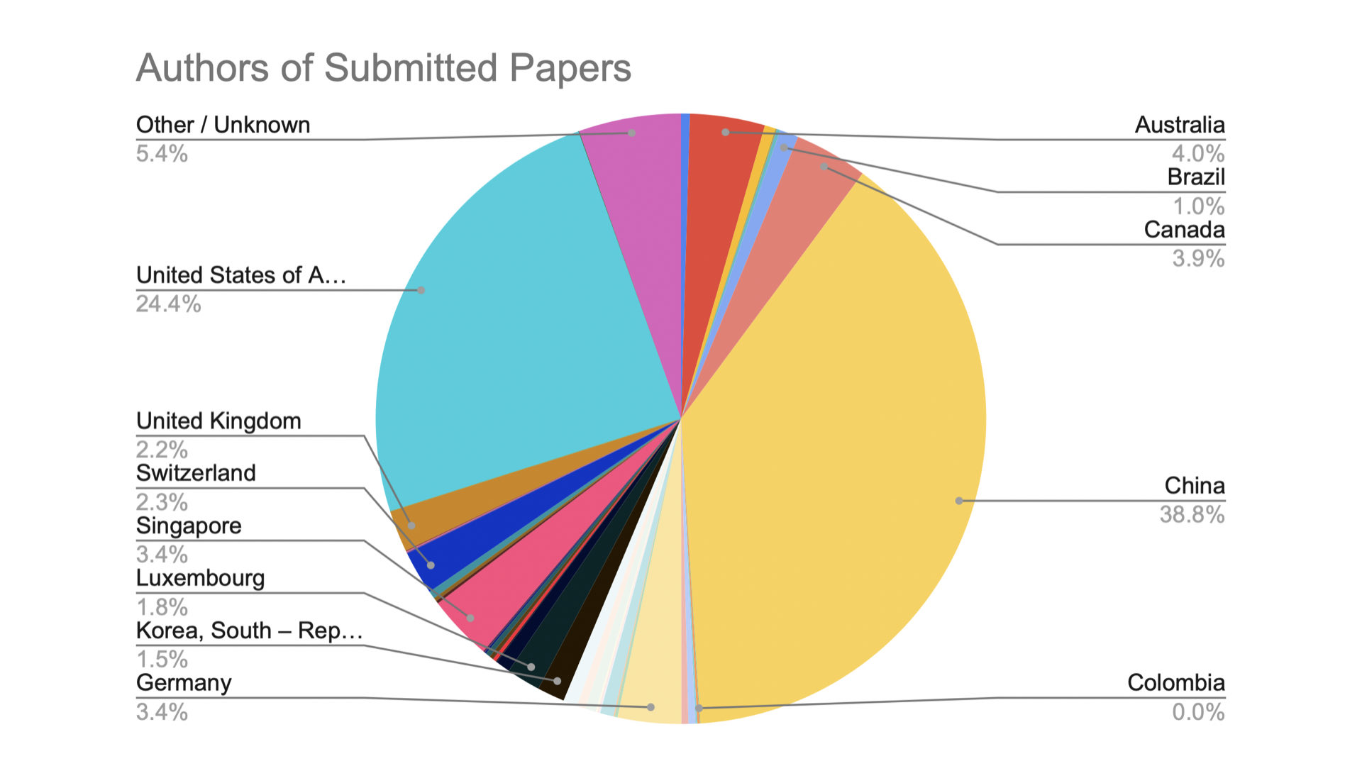 Another Zeller pie chart