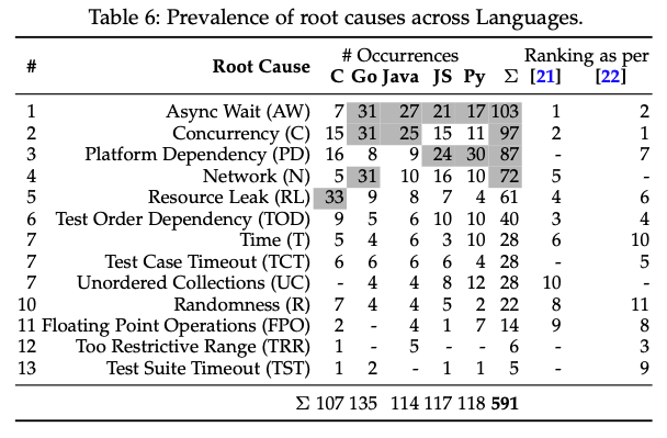 Table 6 from Costa et al showing prevalence of root causes across languages
