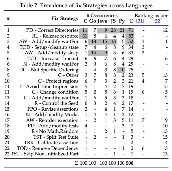 Table 7 from Costa et al showing prevalence of fix strategies across languages