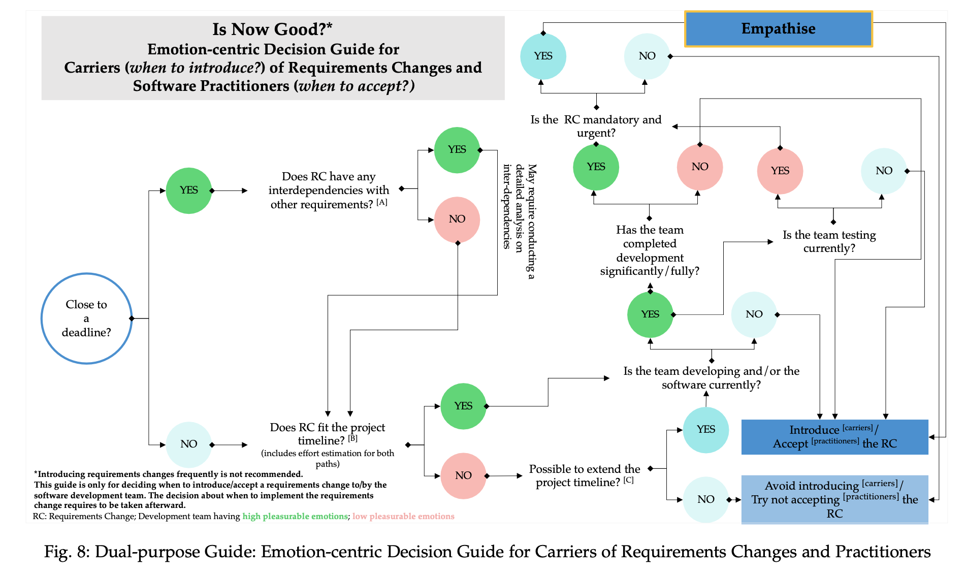 Fig. 8: Dual-purpose Guide: Emotion-centric Decision Guide from Madampe et al