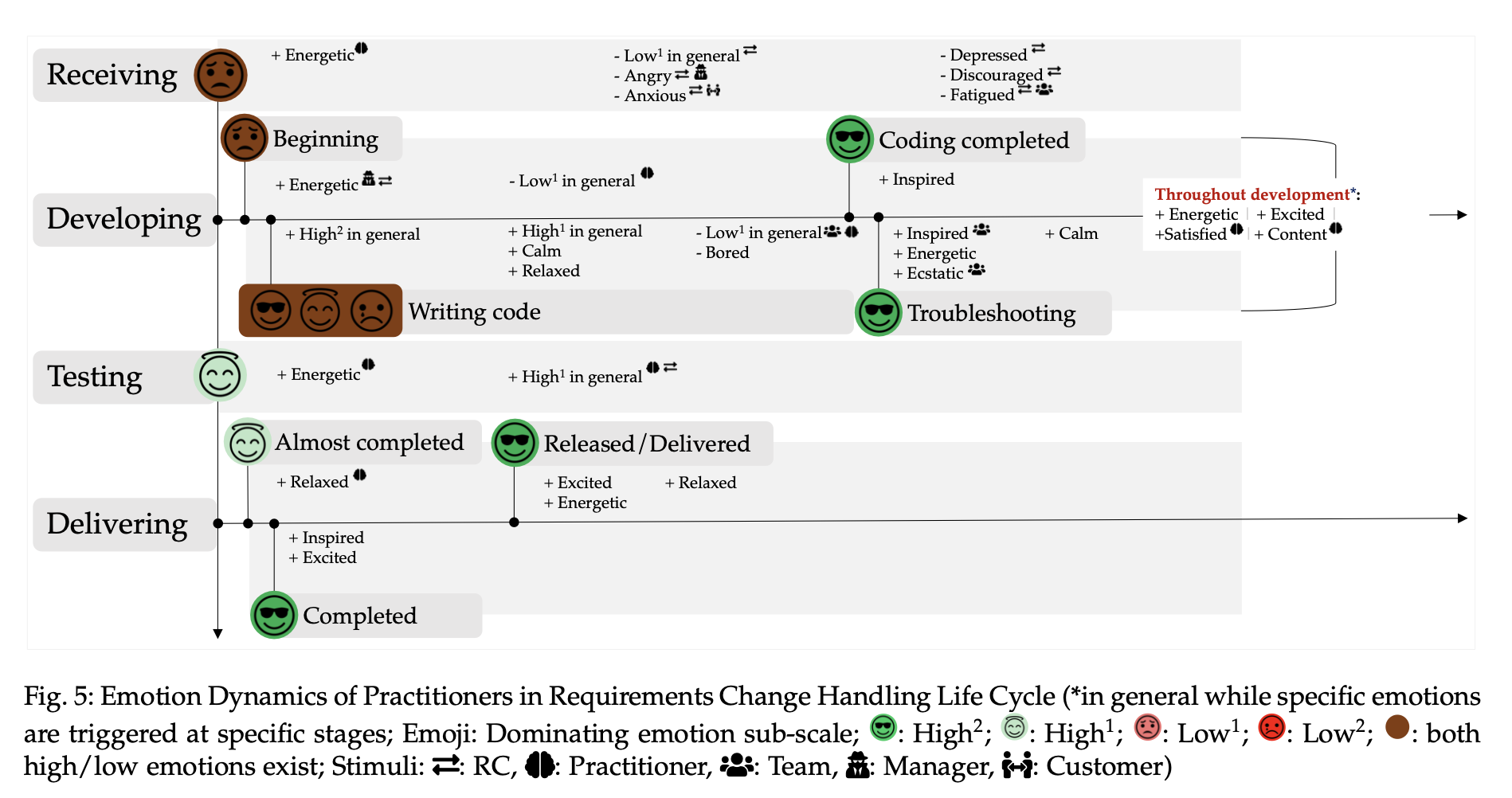 Fig. 5: Emotion Dynamics of Practitioners in Requirements Change Handling Life Cycle from Madampe et al